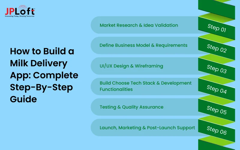 How to Build a Milk Delivery App: Complete Step-By-Step Guide